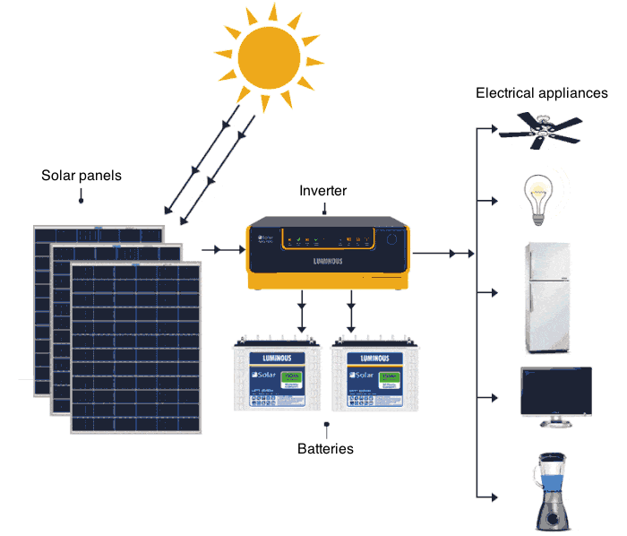 A schematic diagram of an off-grid solar photovoltaic system